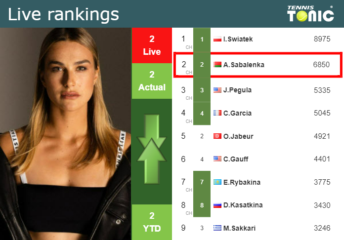 LIVE RANKINGS. Sabalenka's Rankings Prior To Fighting Against ...