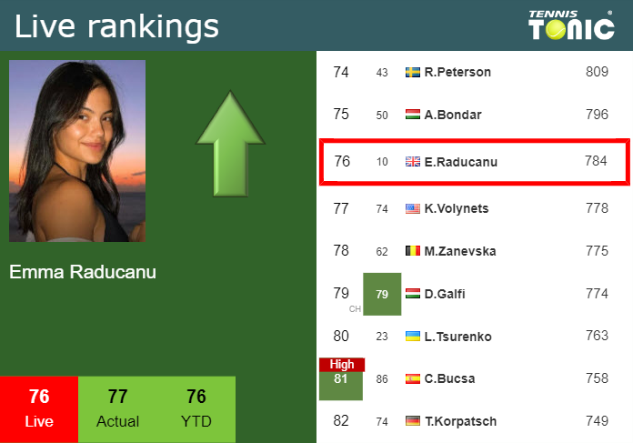 LIVE RANKINGS. Raducanu Improves Her Ranking Just Before Competing ...