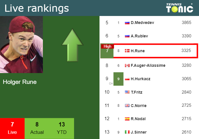 LIVE RANKINGS. Rune Achieves A New Career-high Just Before Squaring Off ...