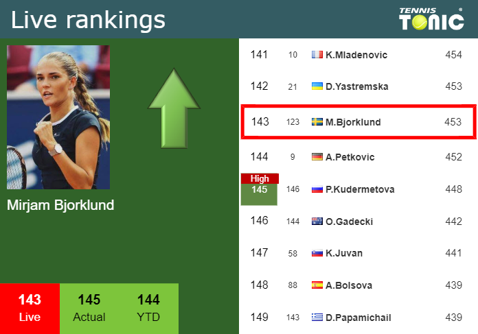 Monday Live Ranking Mirjam Bjorklund