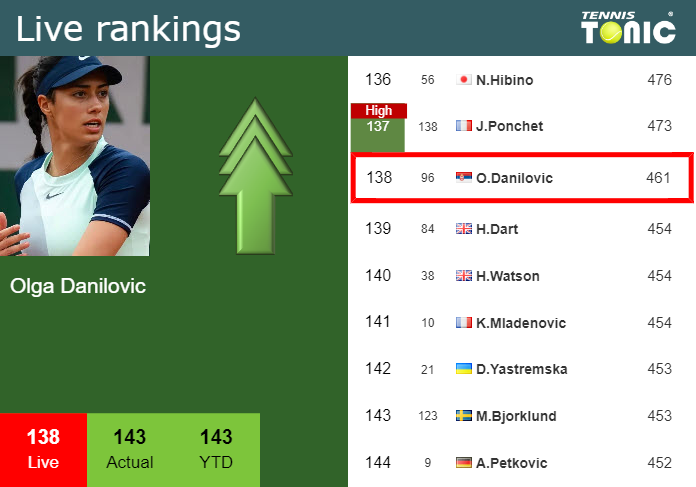 Monday Live Ranking Olga Danilovic Mk19zj44 Monday Live Ranking Olga Danilovic
