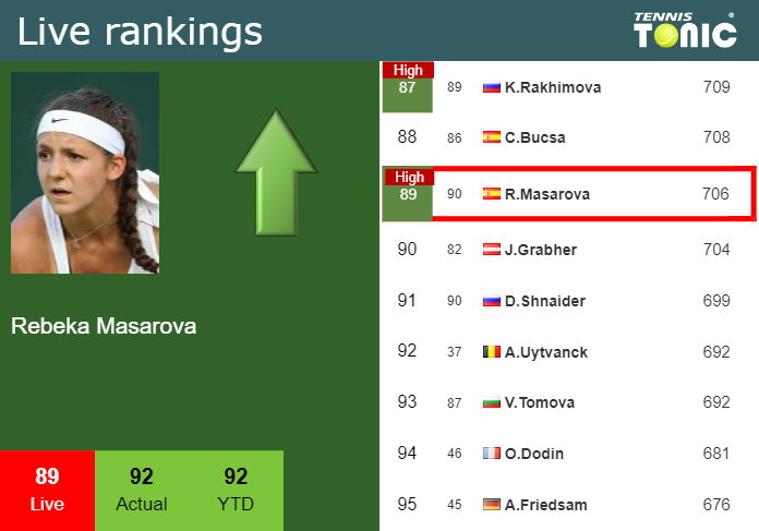 Monday Live Ranking Rebeka Masarova