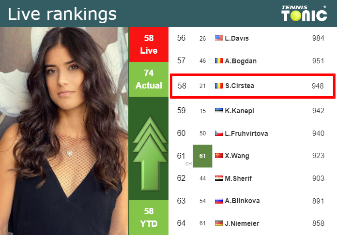 LIVE RANKINGS. Cirstea improves her ranking right before facing Sakkari in  Cincinnati - Tennis Tonic - News, Predictions, H2H, Live Scores, stats