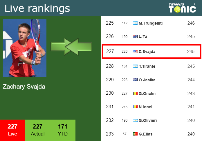 Monday Live Ranking Zachary Svajda