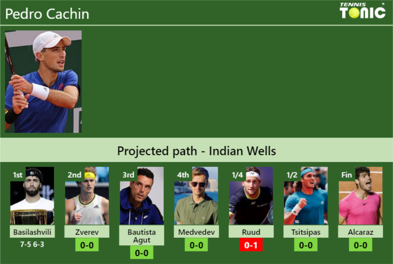 Updated R2 Prediction H2h Of Pedro Cachins Draw Vs Zverev Bautista Agut Medvedev Ruud 8756