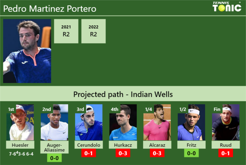 Updated R2 Prediction H2h Of Pedro Martinez Porteros Draw Vs Auger Aliassime Cerundolo 4440