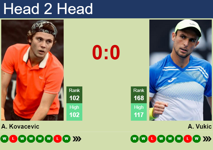 H2h Prediction Of Aleksandar Kovacevic Vs Aleksandar Vukic In Miami With Odds Preview Pick 9648