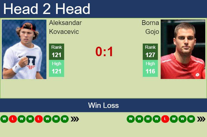 Prediction and head to head Aleksandar Kovacevic vs. Borna Gojo