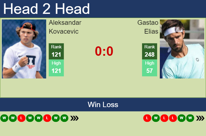 Prediction and head to head Aleksandar Kovacevic vs. Gastao Elias