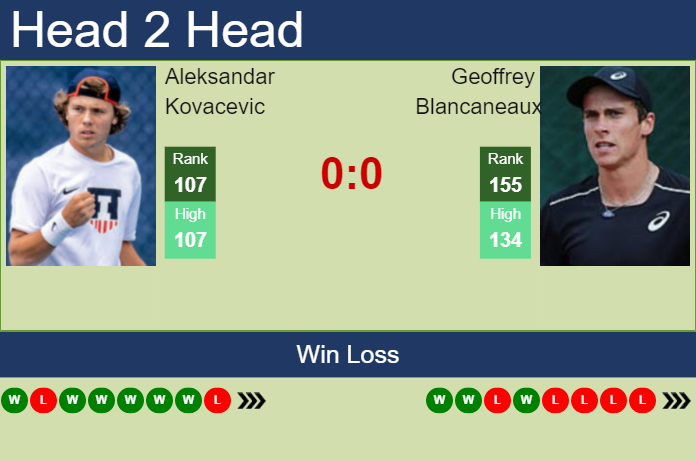 Prediction And Head To Head Aleksandar Kovacevic Vs. Geoffrey Blancaneaux Mkwsyfxzky Prediction and head to head Aleksandar Kovacevic vs. Geoffrey Blancaneaux