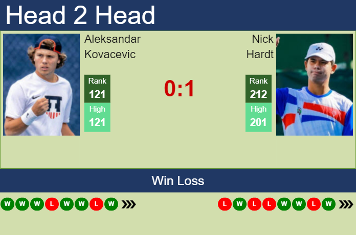 Prediction and head to head Aleksandar Kovacevic vs. Nick Hardt