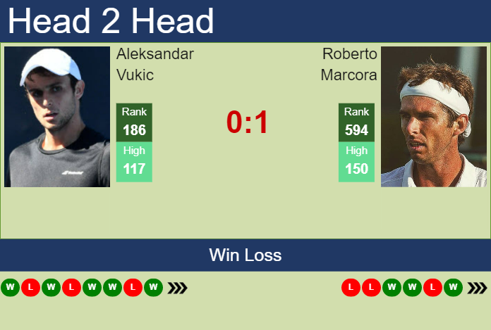 Prediction and head to head Aleksandar Vukic vs. Roberto Marcora