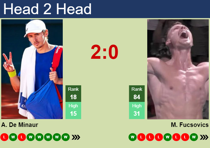 Prediction And Head To Head Alex De Minaur Vs. Marton Fucsovics 8dla1yssjt Prediction and head to head Alex De Minaur vs. Marton Fucsovics