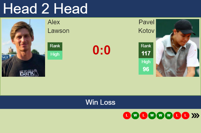 Prediction and head to head Alex Lawson vs. Pavel Kotov