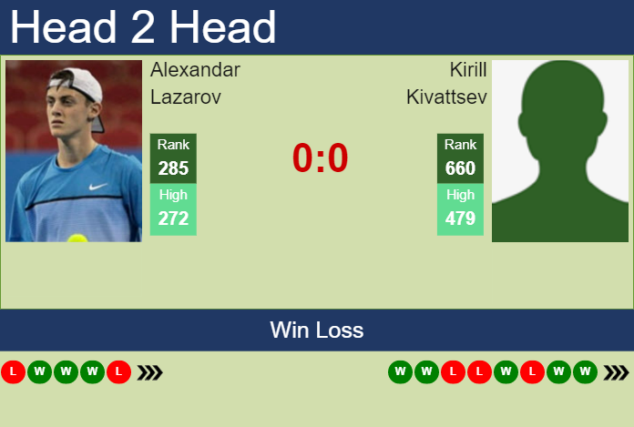 Prediction And Head To Head Alexandar Lazarov Vs. Kirill Kivattsev 3qbohkr5cr Prediction and head to head Alexandar Lazarov vs. Kirill Kivattsev