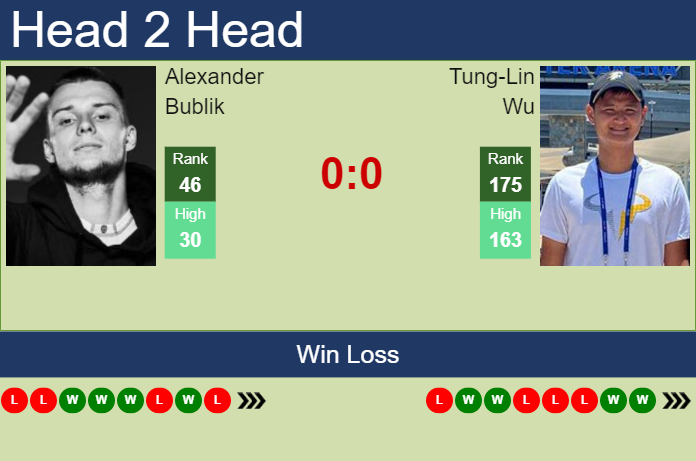 Prediction And Head To Head Alexander Bublik Vs. Tung Lin Wu Fytb1iyost Prediction and head to head Alexander Bublik vs. Tung-Lin Wu