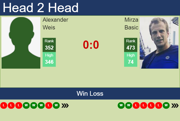 Prediction and head to head Alexander Weis vs. Mirza Basic