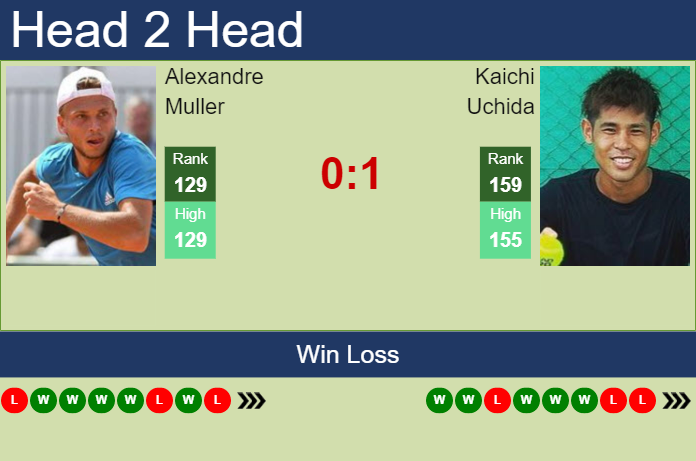 Prediction And Head To Head Alexandre Muller Vs. Kaichi Uchida A3eeviu2uw Prediction and head to head Alexandre Muller vs. Kaichi Uchida