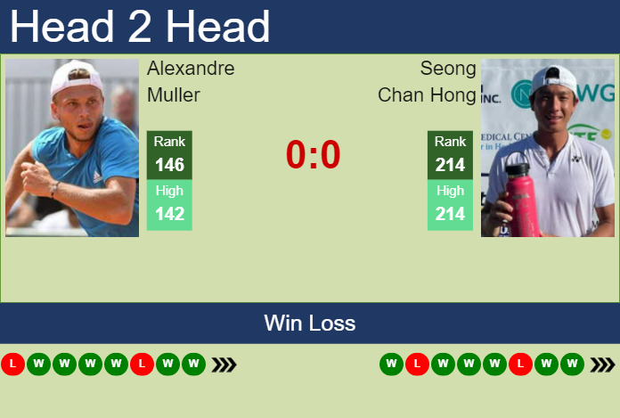Prediction and head to head Alexandre Muller vs. Seong Chan Hong