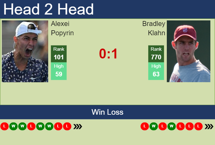 Prediction and head to head Alexei Popyrin vs. Bradley Klahn