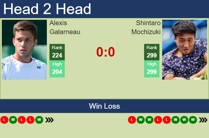 Prediction and head to head Alexis Galarneau vs. Shintaro Mochizuki