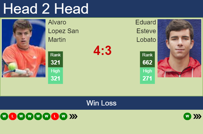 H2H, prediction of Alvaro Lopez San Martin vs Eduard Esteve Lobato in Girona Challenger with odds, preview, pick Prediction and head to head Alvaro Lopez San Martin vs. Eduard Esteve Lobato
