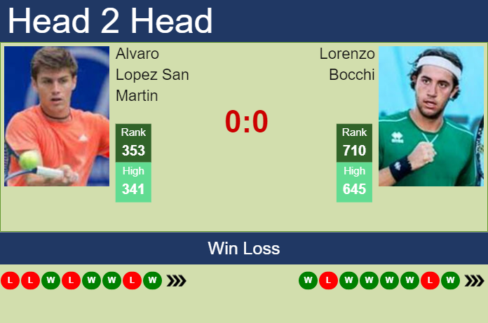 H2H, prediction of Alvaro Lopez San Martin vs Lorenzo Bocchi in Vina ...