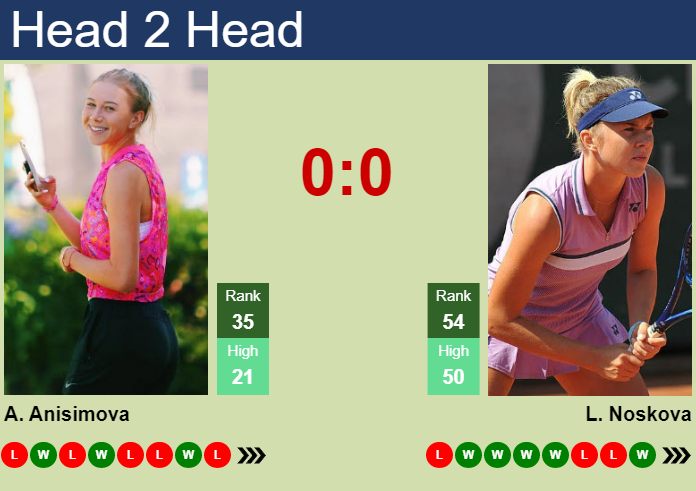 H2H, prediction of Amanda Anisimova vs Linda Noskova in Indian Wells ...