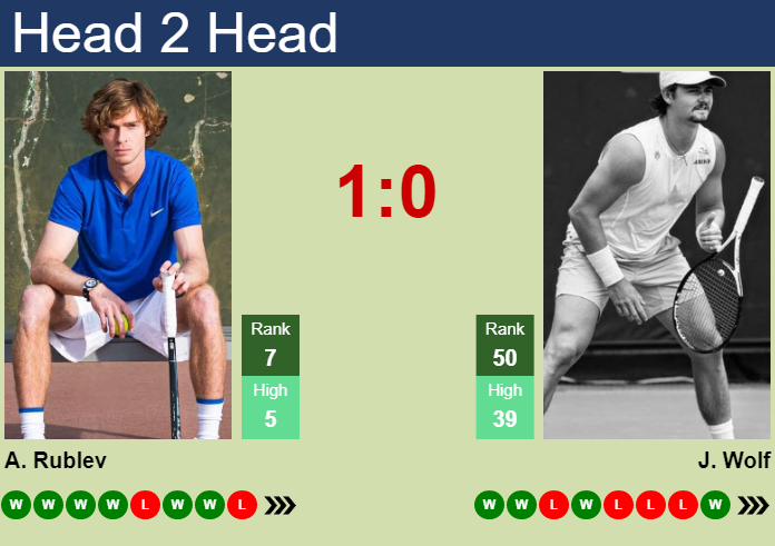 Prediction And Head To Head Andrey Rublev Vs. Jeff Wolf Pi2lvikkoy Prediction and head to head Andrey Rublev vs. Jeff Wolf
