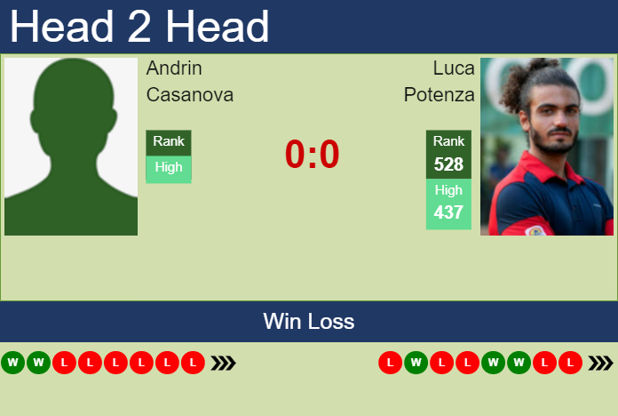 Prediction And Head To Head Andrin Casanova Vs. Luca Potenza U1avhqpdmx Prediction and head to head Andrin Casanova vs. Luca Potenza
