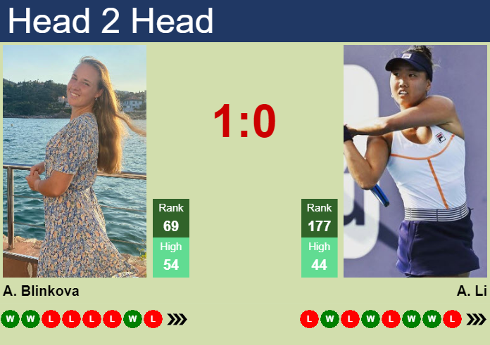 Prediction and head to head Anna Blinkova vs. Ann Li