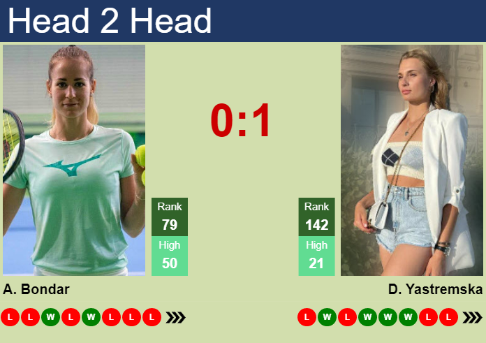 H2h Prediction Of Anna Bondar Vs Dayana Yastremska In Indian Wells With Odds Preview Pick 3290