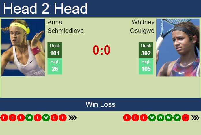 Prediction and head to head Anna Schmiedlova vs. Whitney Osuigwe