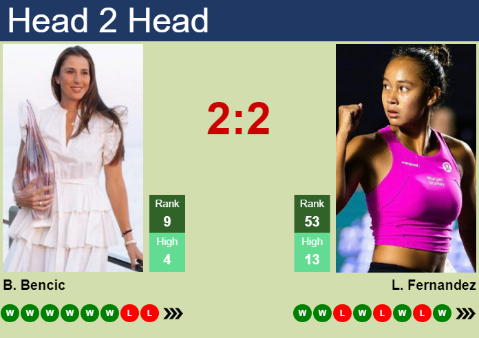 Prediction and head to head Belinda Bencic vs. Leylah Annie Fernandez