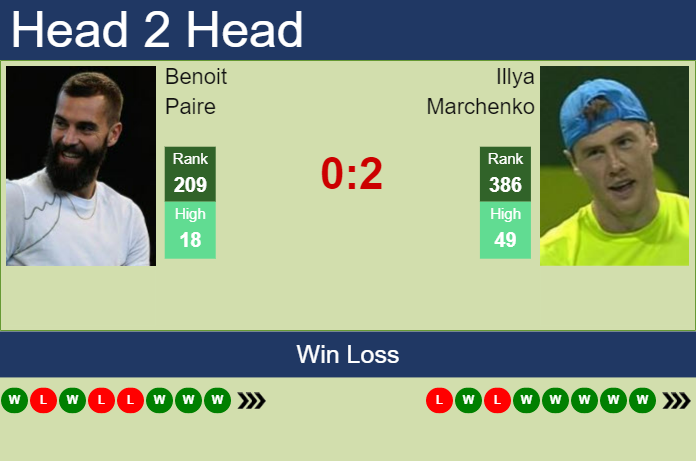 H2H, prediction of Benoit Paire vs Illya Marchenko in Puerto Vallarta Challenger with odds, preview, pick Prediction and head to head Benoit Paire vs. Illya Marchenko