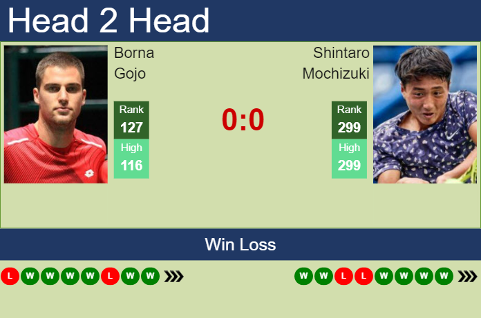 Prediction and head to head Borna Gojo vs. Shintaro Mochizuki