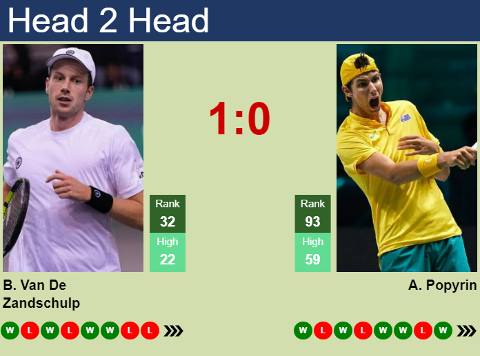 Prediction And Head To Head Botic Van De Zandschulp Vs. Alexei Popyrin 6ezryhdp8x Prediction and head to head Botic Van De Zandschulp vs. Alexei Popyrin