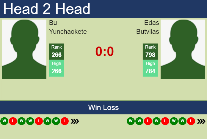 H2H, prediction of Bu Yunchaokete vs Edas Butvilas in Lugano Challenger with odds, preview, pick Prediction and head to head Bu Yunchaokete vs. Edas Butvilas