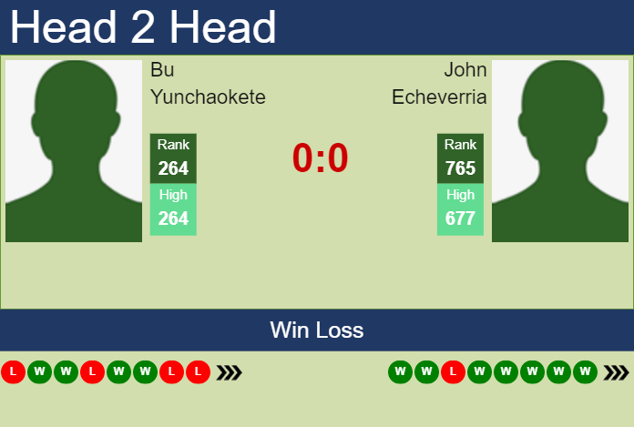 Prediction and head to head Bu Yunchaokete vs. John Echeverria