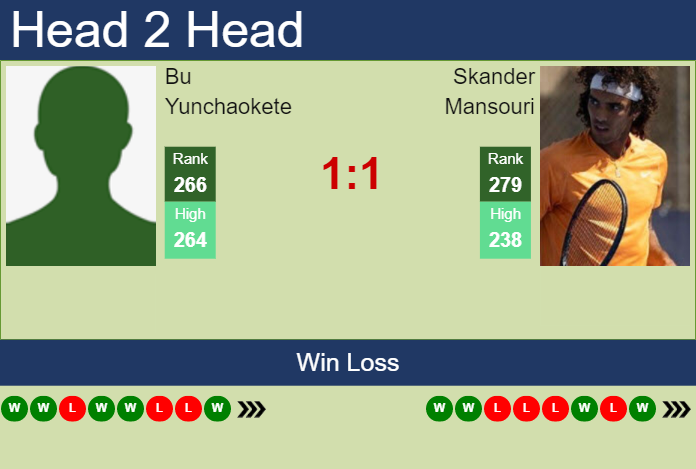 Prediction and head to head Bu Yunchaokete vs. Skander Mansouri