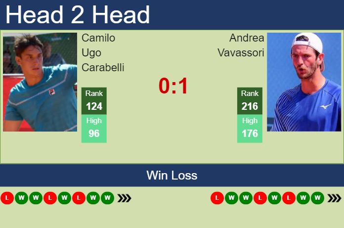 H2H, prediction of Camilo Ugo Carabelli vs Andrea Vavassori in Vina Del Mar Challenger with odds, preview, pick Prediction and head to head Camilo Ugo Carabelli vs. Andrea Vavassori