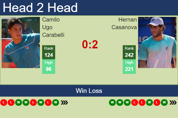 Prediction and head to head Camilo Ugo Carabelli vs. Hernan Casanova
