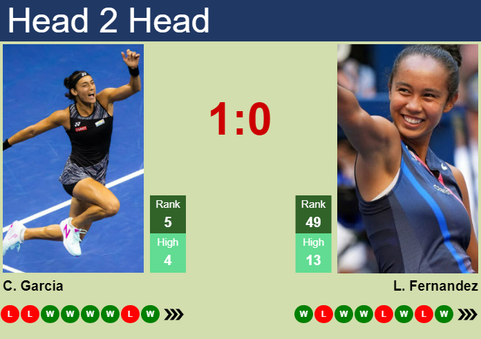 Prediction and head to head Caroline Garcia vs. Leylah Annie Fernandez