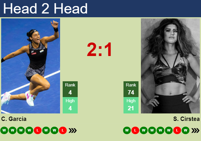 Prediction and head to head Caroline Garcia vs. Sorana Cirstea
