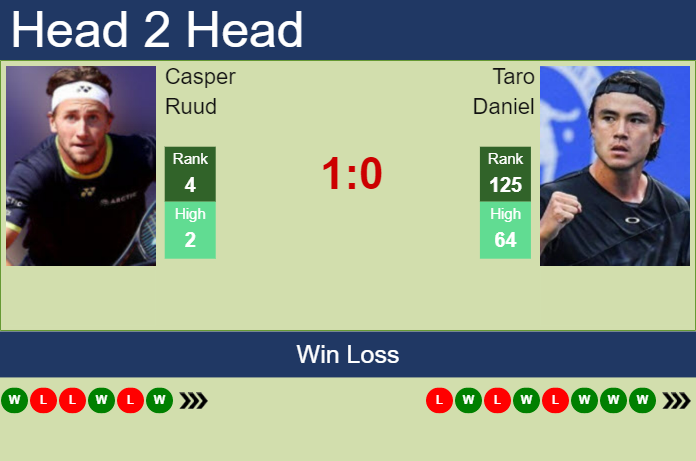 Prediction And Head To Head Casper Ruud Vs. Taro Daniel Svoyspsgd8 Prediction and head to head Casper Ruud vs. Taro Daniel