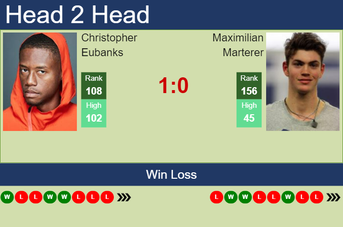 Prediction and head to head Christopher Eubanks vs. Maximilian Marterer