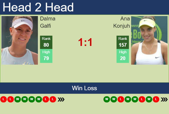 H2h Prediction Of Dalma Galfi Vs Ana Konjuh In Indian Wells With Odds Preview Pick Tennis 6742