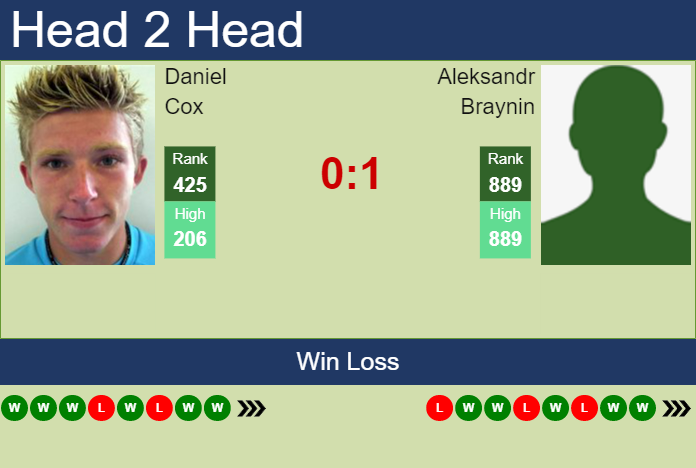 H2H, prediction of Daniel Cox vs Aleksandr Braynin in Las Franquesas Del Valles Challenger with odds, preview, pick Prediction and head to head Daniel Cox vs. Aleksandr Braynin