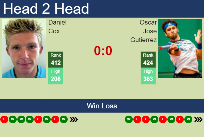 H2H, prediction of Daniel Cox vs Oscar Jose Gutierrez in Las Franquesas Del Valles Challenger with odds, preview, pick Prediction and head to head Daniel Cox vs. Oscar Jose Gutierrez