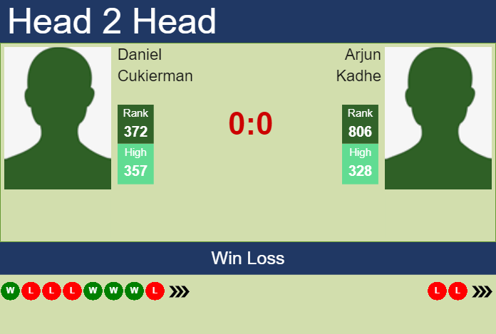 H2H, prediction of Daniel Cukierman vs Arjun Kadhe in Lille Challenger with odds, preview, pick Prediction and head to head Daniel Cukierman vs. Arjun Kadhe